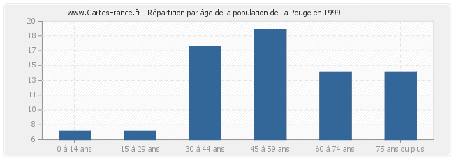 Répartition par âge de la population de La Pouge en 1999